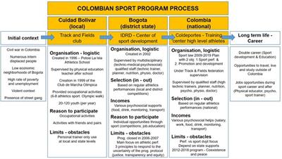 How sport changed my life? Description of the perceived effects of the experiences of young Colombians throughout a sport for development and peace program